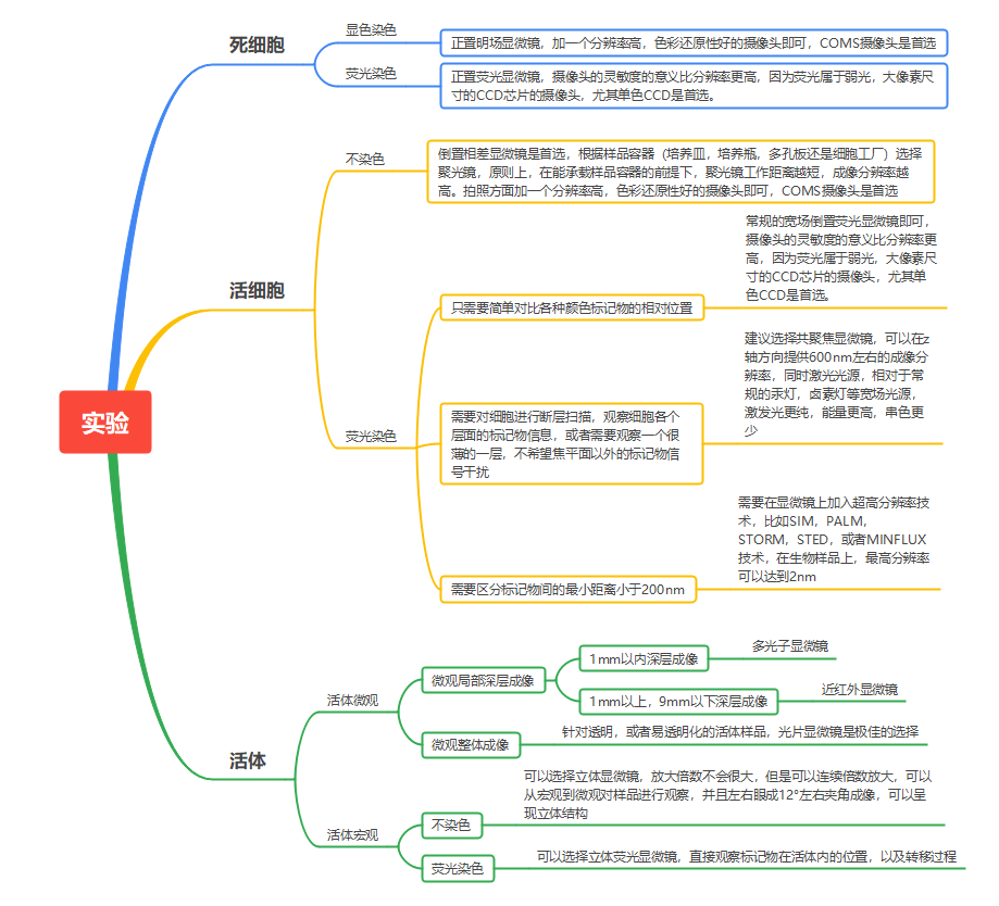 如何根据实验选择显微镜.png